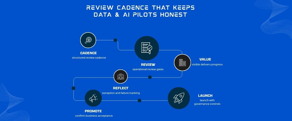 Human-in-the-loop gates for customer-facing AI